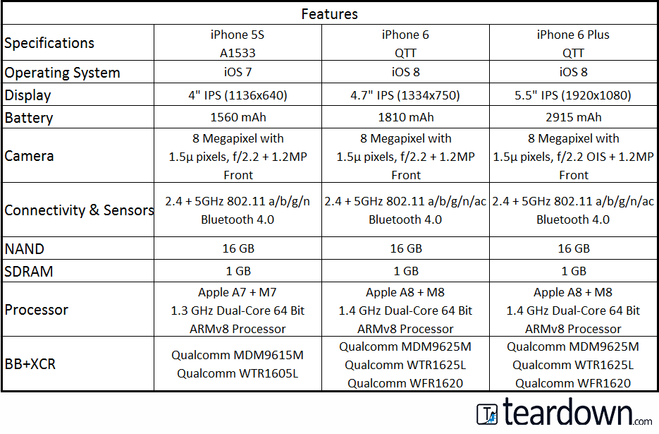 iPhone Features Comparison