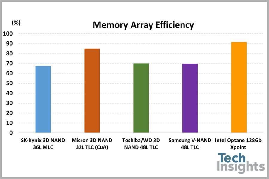 Figure 2. A comparison of memory array efficiency