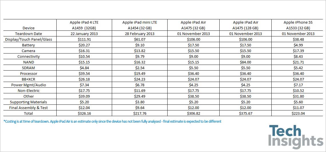 Apple iPad Air Costing