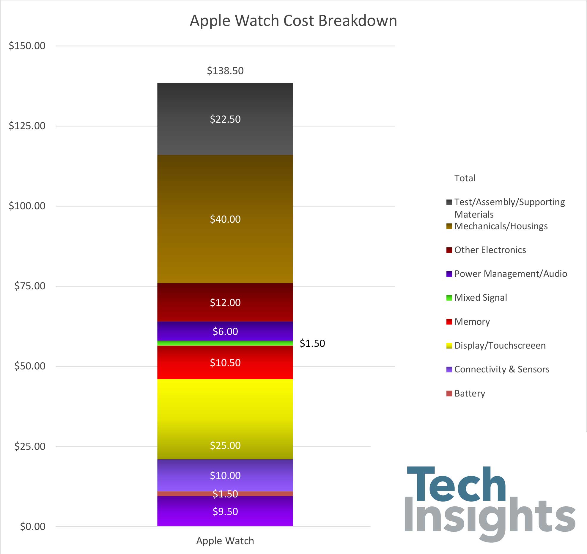 Apple Watch Cost