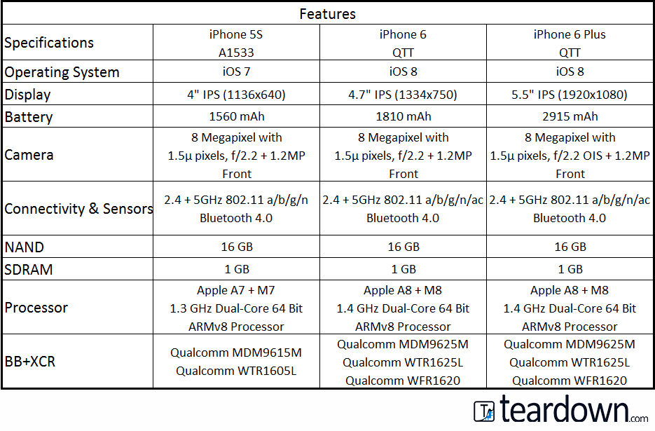 Apple iPhone 6 and iPhone 6 Plus Teardown | TechInsights