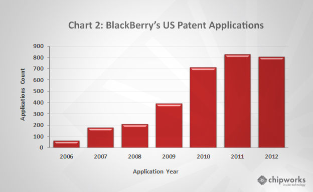 BlackBerry Patents