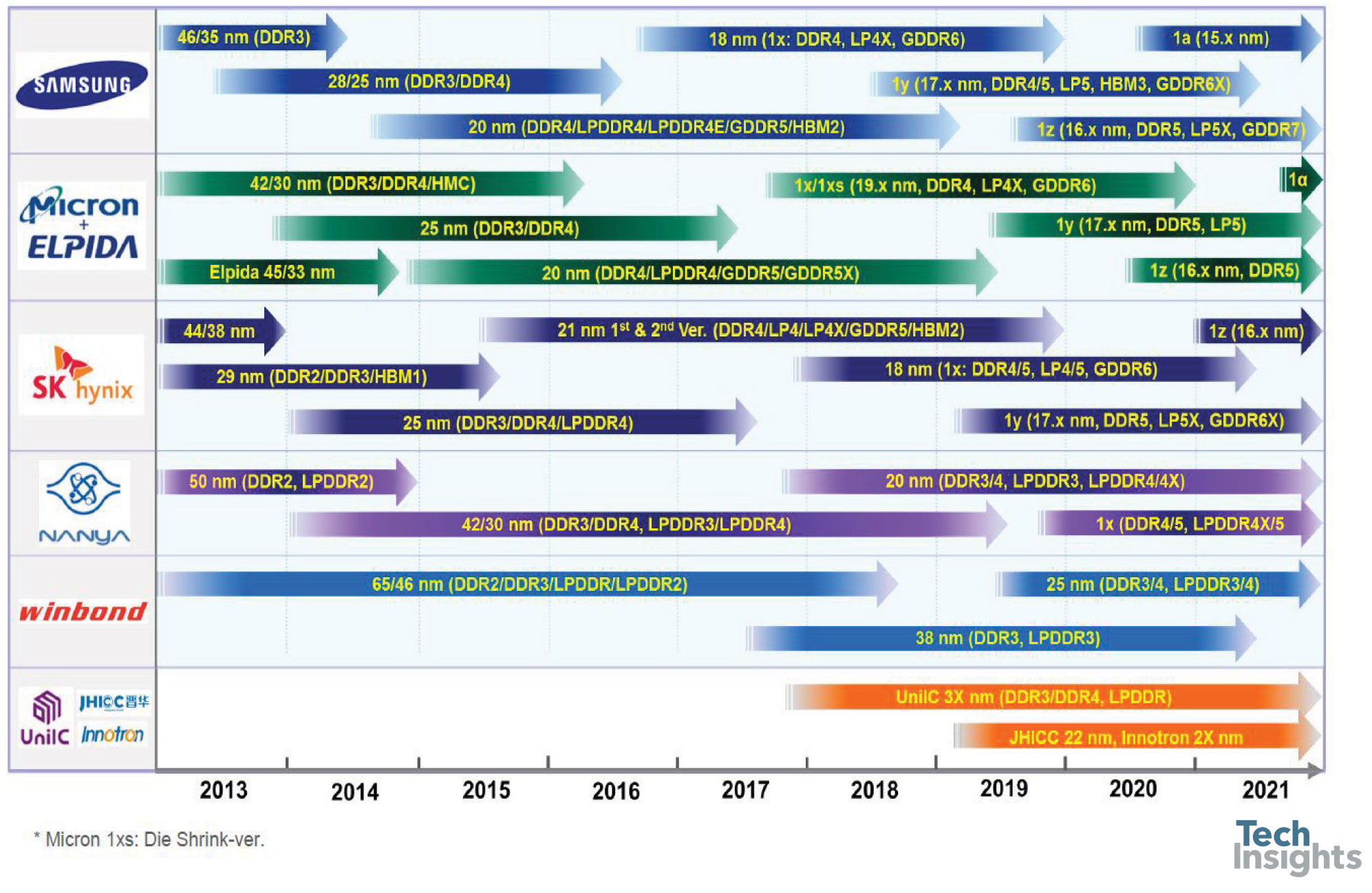 DRAM roadmap snippet from Jeongdong Choe at TechInsights