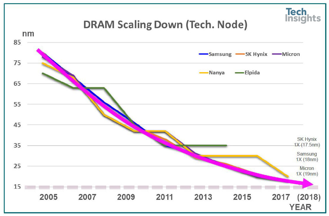 TechInsights-gives-memory-update-at-IEDM18-b-19.jpg