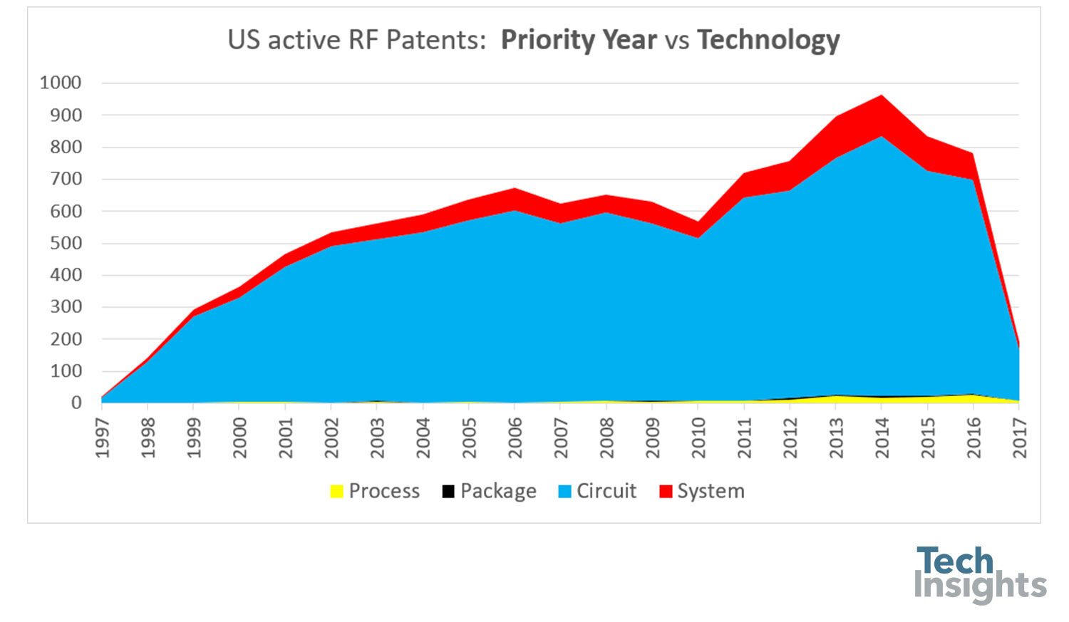 Analyzing innovations in mobile radio frequency front-end