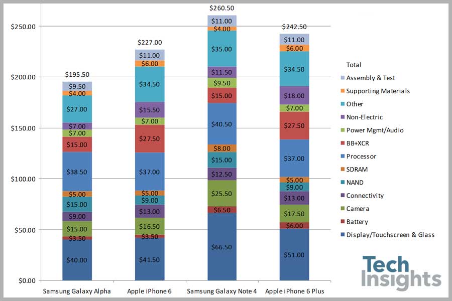 Estimated Costs Comparison