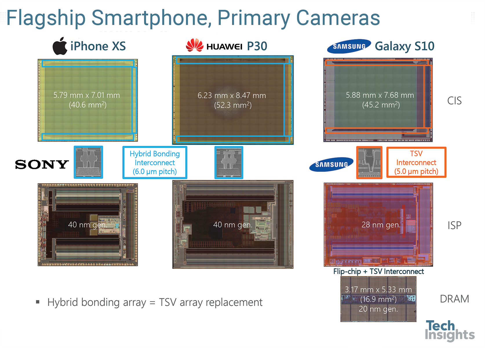 Flagship Smartphone, Primary Cameras