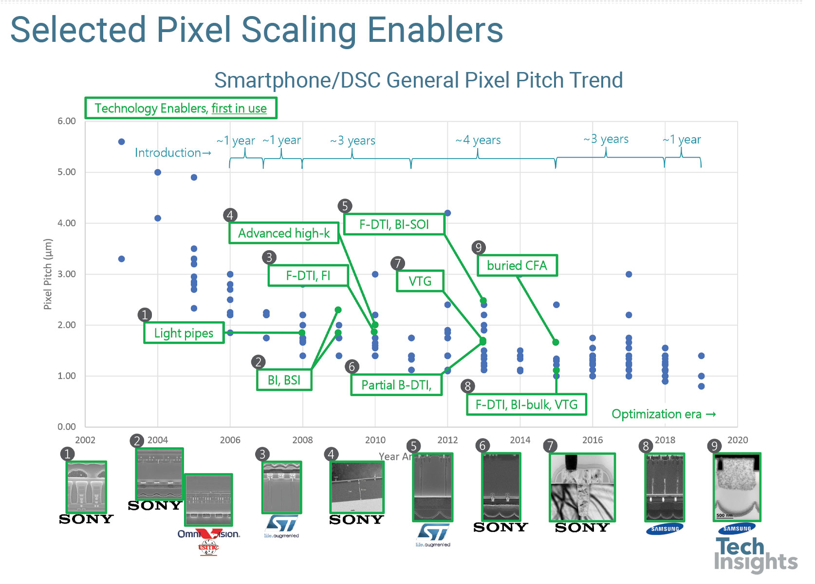 Selected Small Pixel Scaling Enablers
