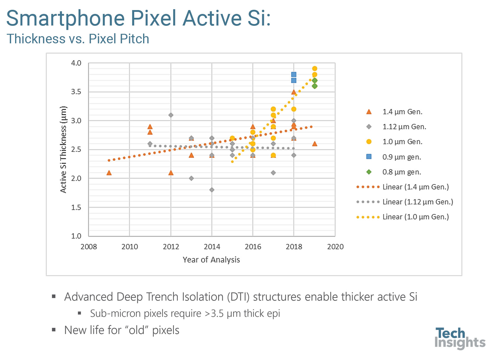 Back-Illuminated Active Si Thickness Trend