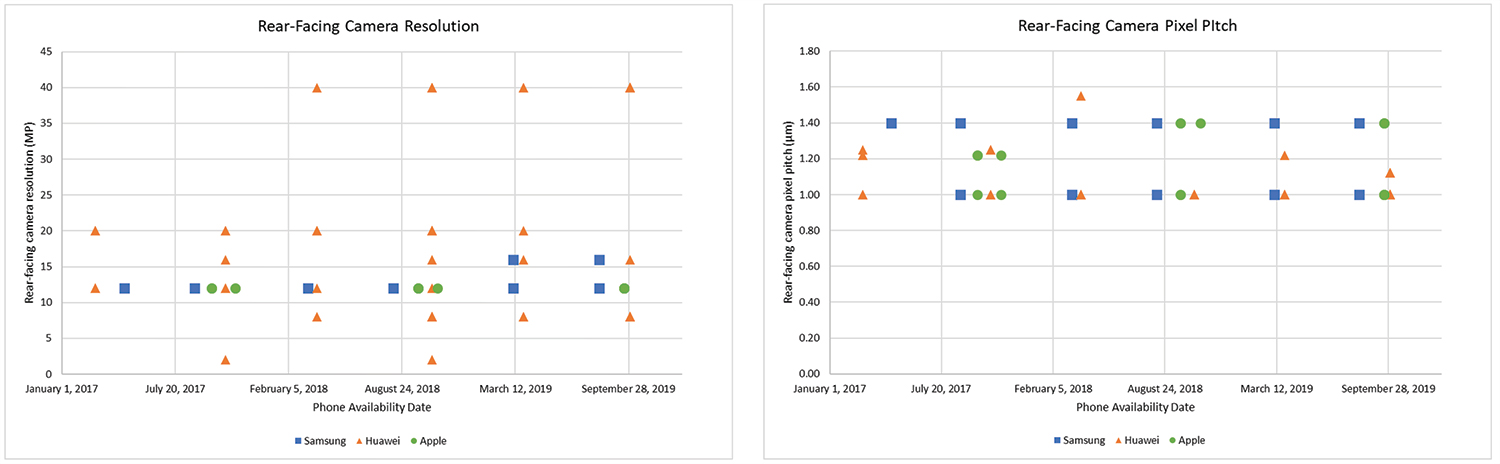 Top 3 Smartphone OEMs, Flagship Smartphone Rear-Facing Camera Resolution and Pixel Pitch Trends, 2017-2019