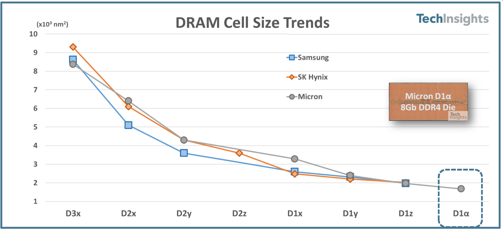 Micron 1α DRAM Technology | TechInsights