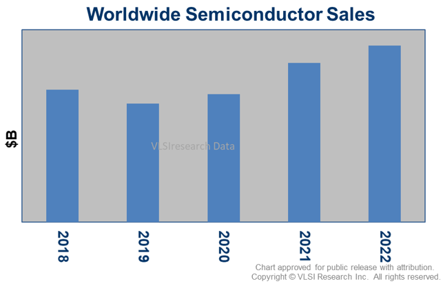 Semiconductor Sales Are Expected to Surpass $0.6T in 2022 and on Track to Hit $1T by 2030