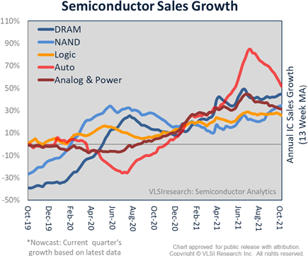 Semiconductor Sales Take a Deep Dive
