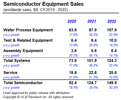 Semiconductor Equipment Sales Projected to Hit $150B in 2022