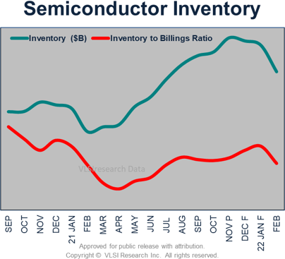 Order Activity Stayed Hot Amid Supply Chain Woes