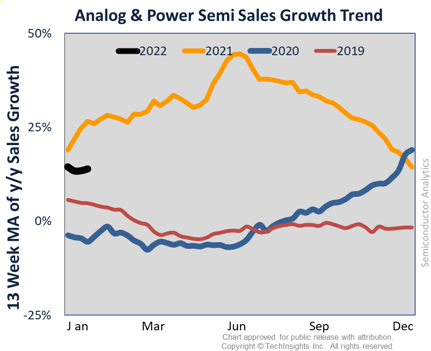 IC Supply/Demand Indices Loosened