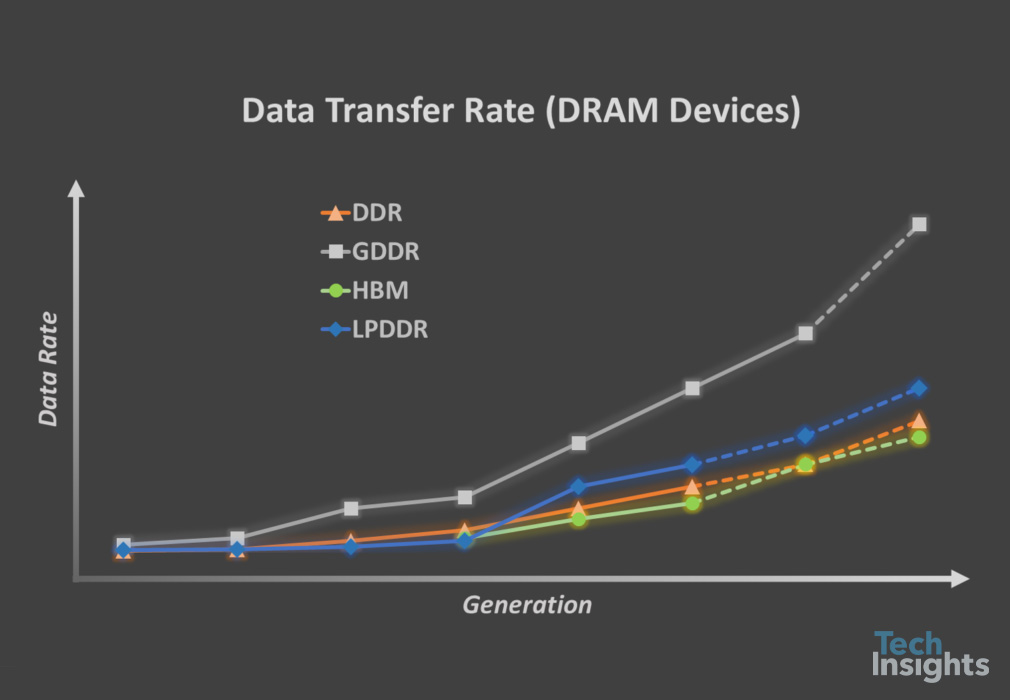 DRAM data rate trends