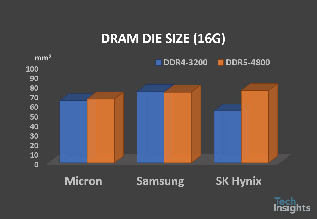 A comparison of 16Gb DRAM chip size