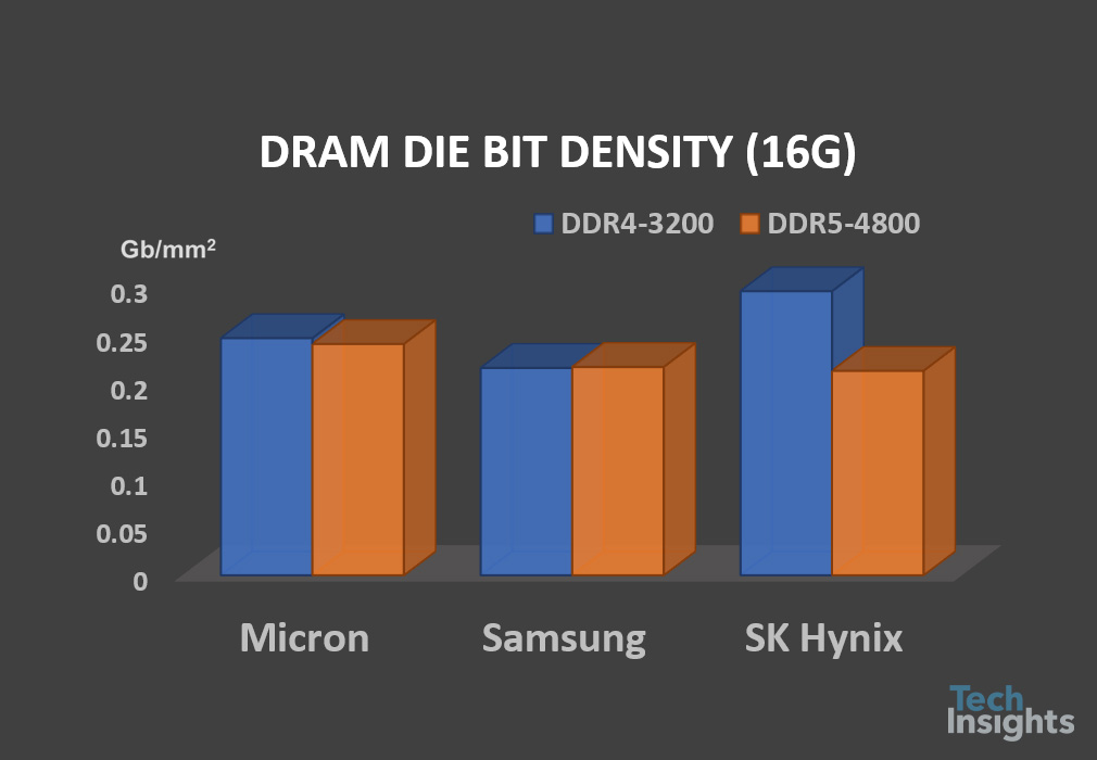 A comparison of 16Gb DRAM bit density