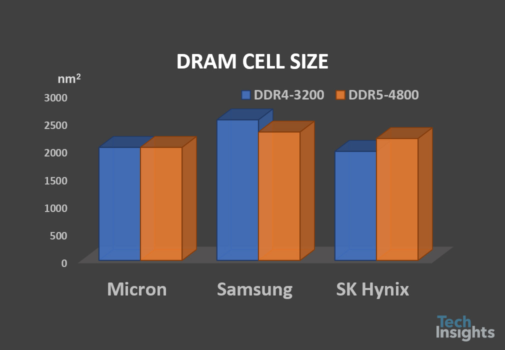 A comparison of 16Gb DRAM cell size