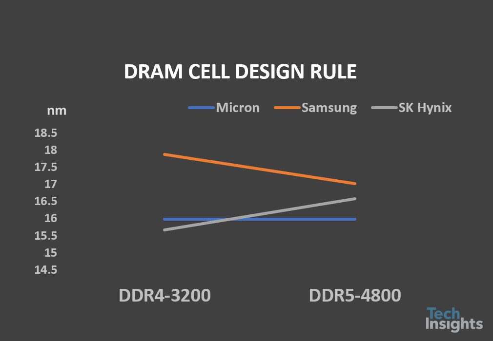 A comparison of 16Gb DRAM D/R