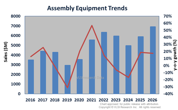 1Q 2022 Assembly Equipment Outlook