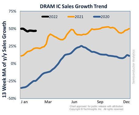 DRAM Growth