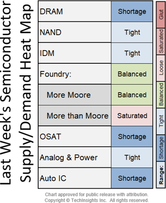 IC Supply/demand Tightens