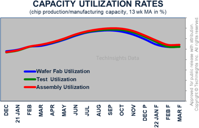 Capacity Utilization Rates