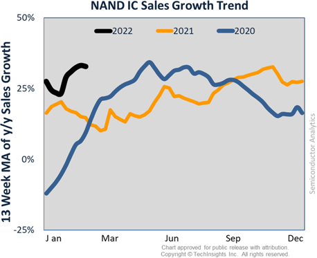 NAND Growth