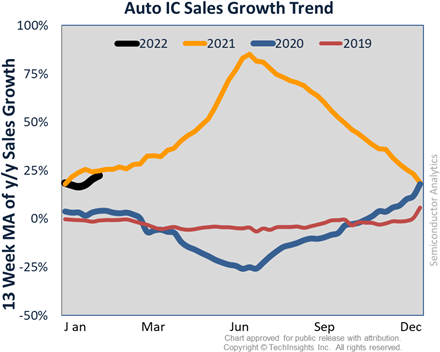 Semiconductor Sales