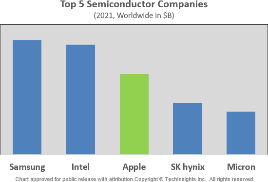 Apple 3rd in Worldwide Semiconductor Market