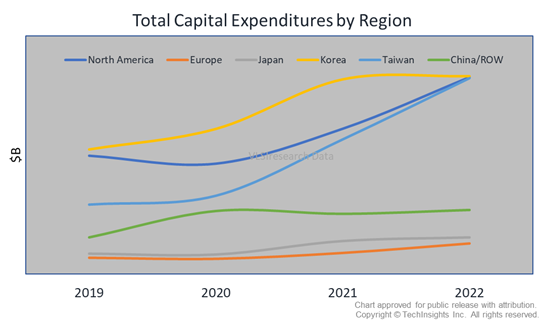Capital Expenditures by Region
