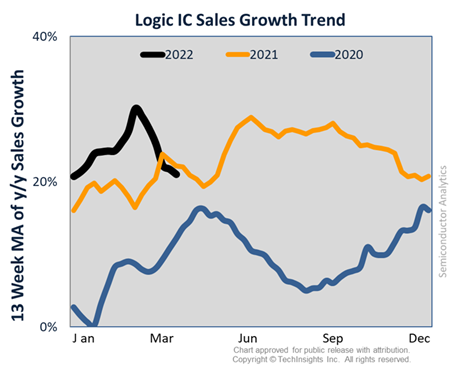 Chip demand cooling