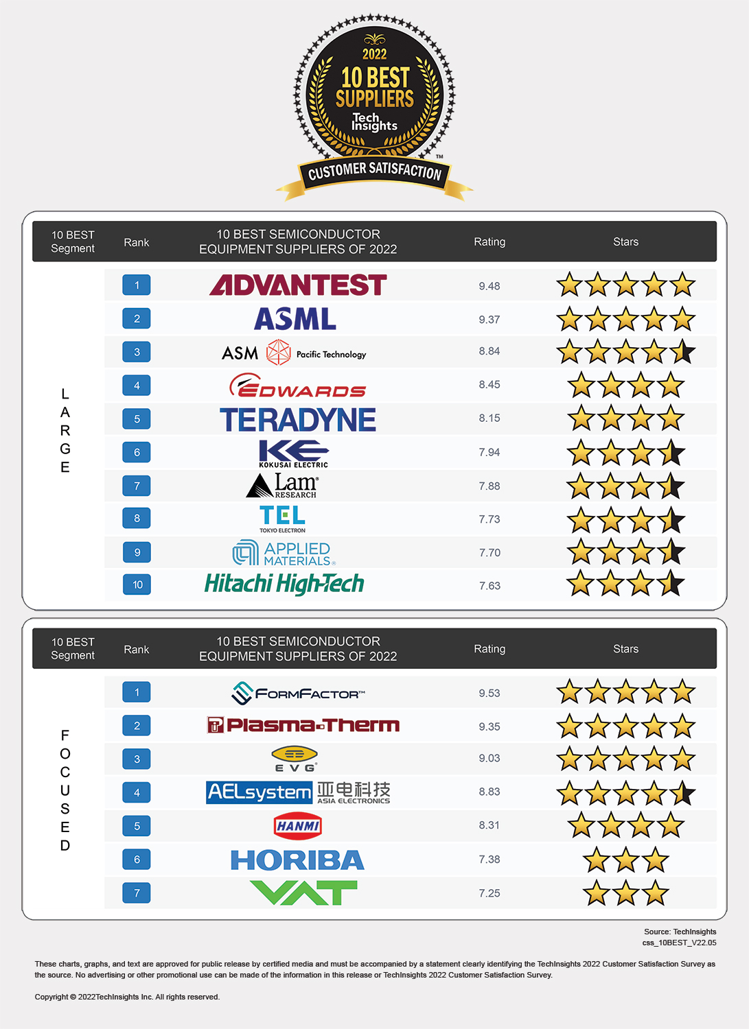 10 BEST Semiconductor Equipment Supplier Rankings for 2022