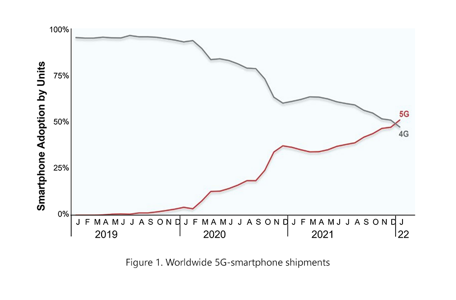 Worldwide 5G-smartphone shipments