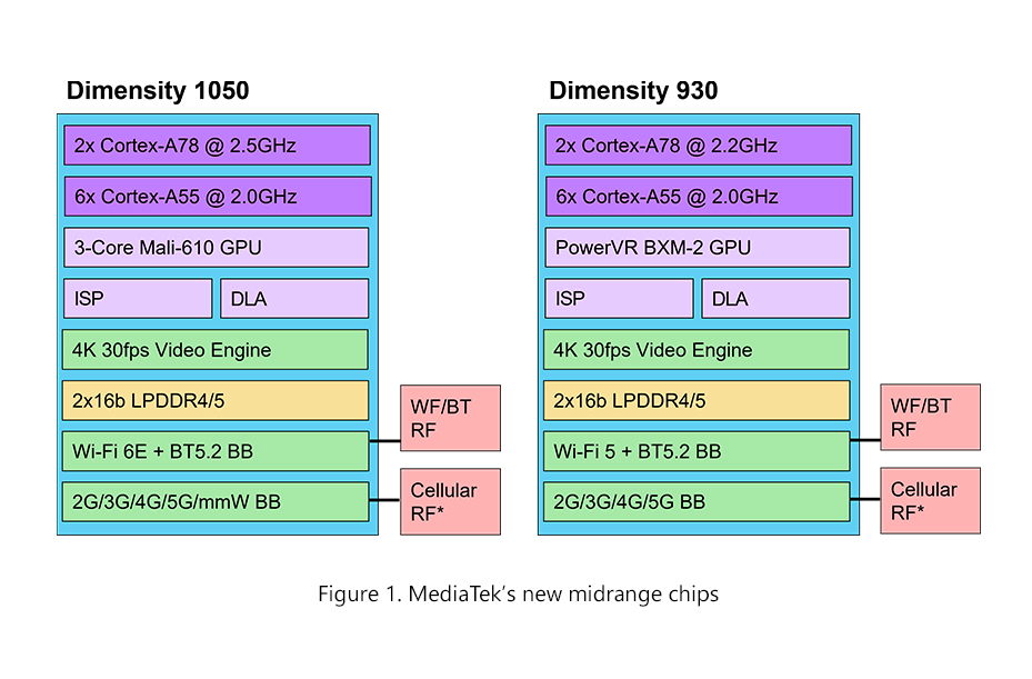 MediaTek’s new midrange chips