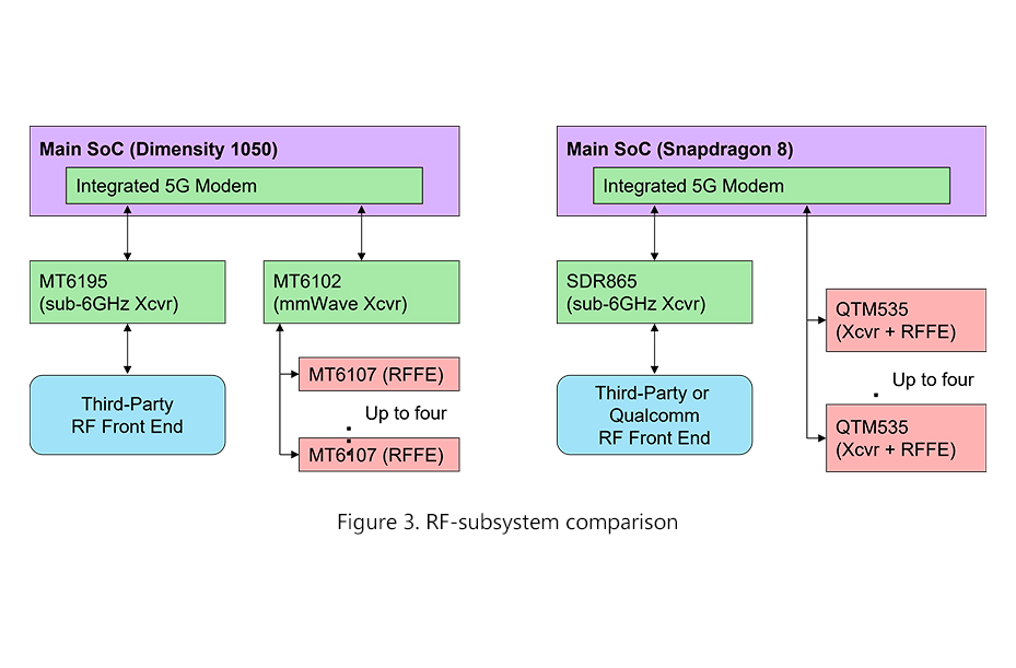 RF-subsystem comparison