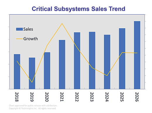 Critial subsystems growth trend