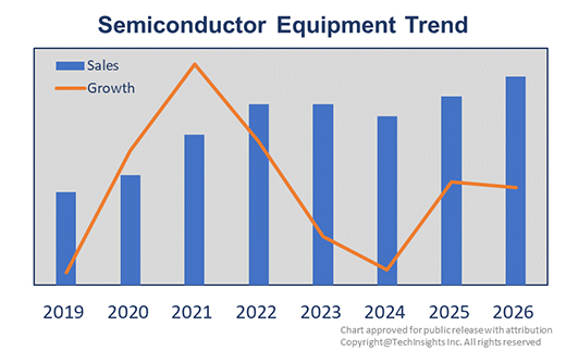 Semiconductor Equipment Trend