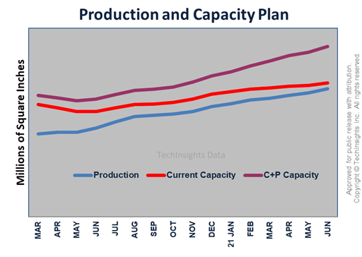 Production and Capacity Plan