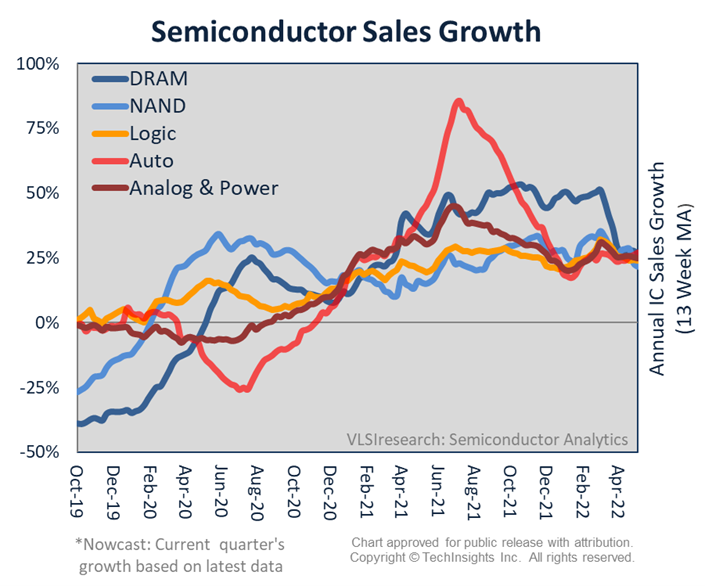 Semiconductor sales growth