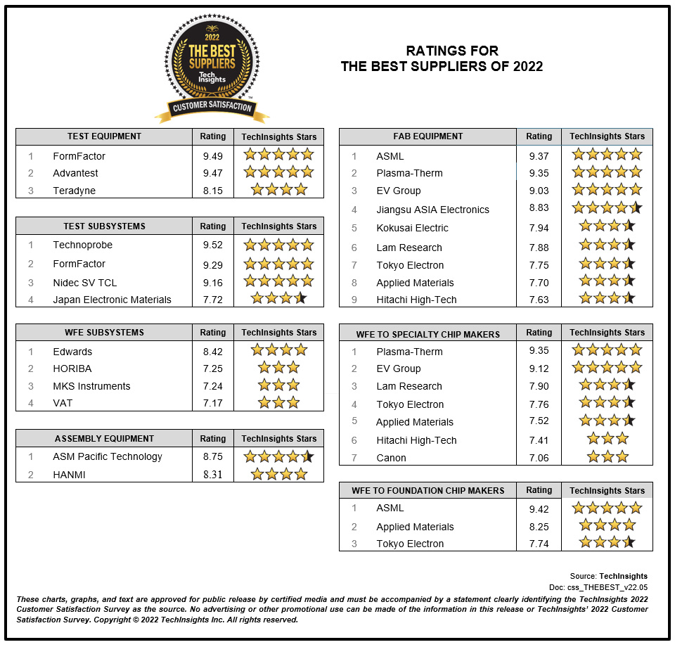 Rating for the best supplier of 2022