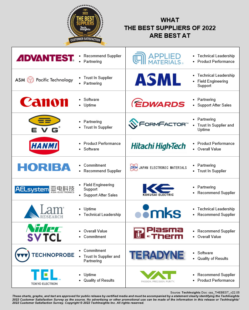 What the best suppliers of 2022 are best at