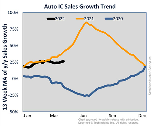 Auto IC Sales Growth Trend