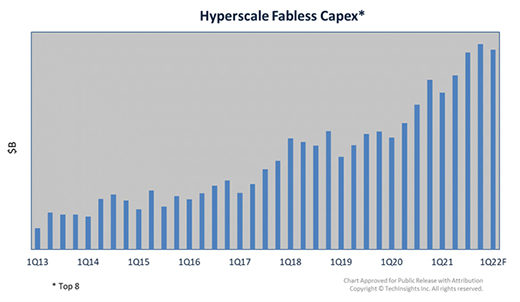 Hyperscale Fabless Capex