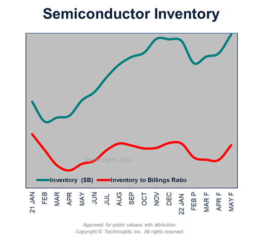 Semiconductor Inventory