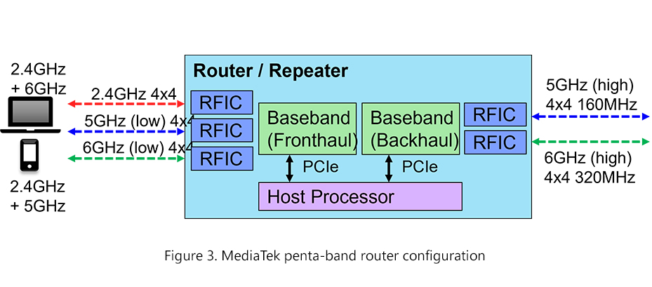 MediaTek penta-band router configuration