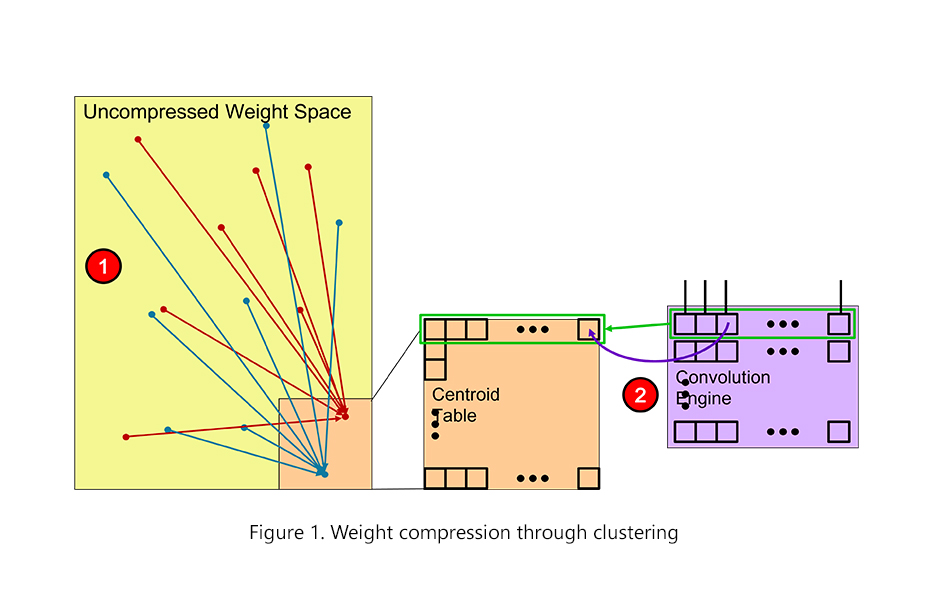 Weight compression through clustering