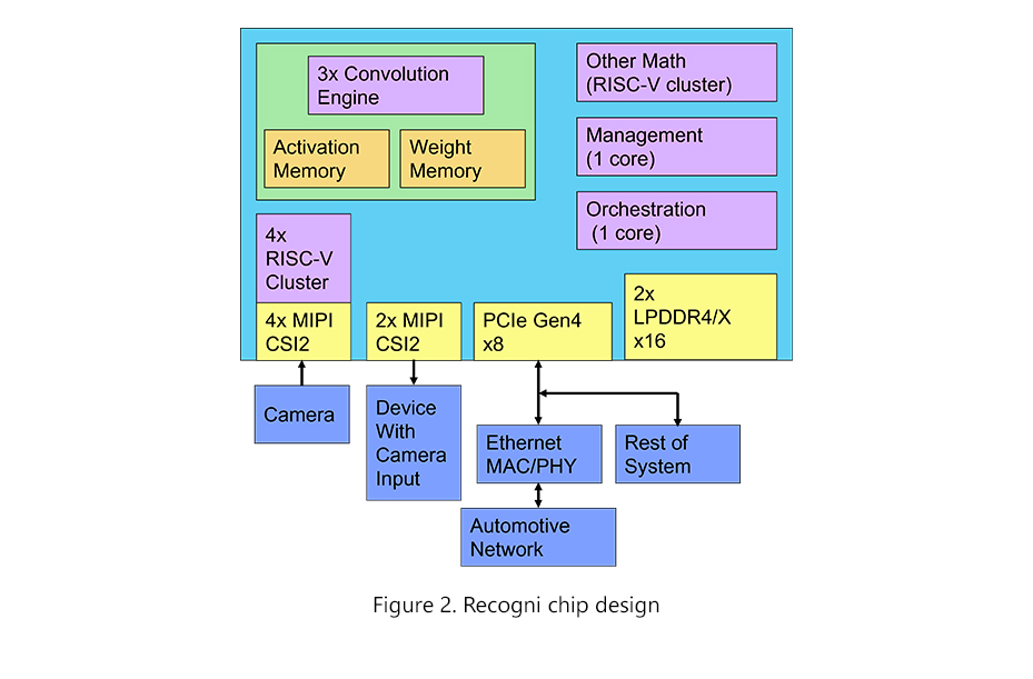 Recogni chip design